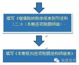 一般納稅人納稅申報,泉州一般納稅人,一般納稅人