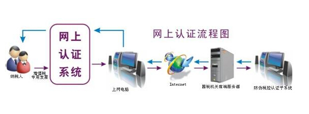 哪些,一般,納稅人,取消,增值稅,發(fā)票,認證,